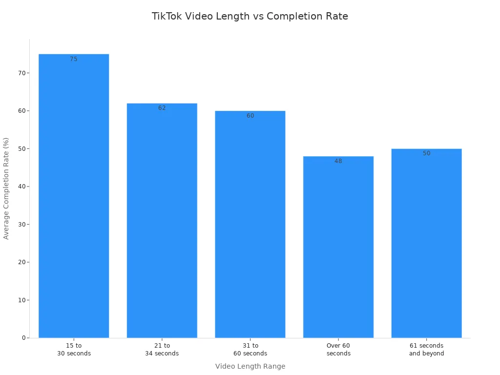 Bar chart showing TikTok video length ranges and their average completion rates
