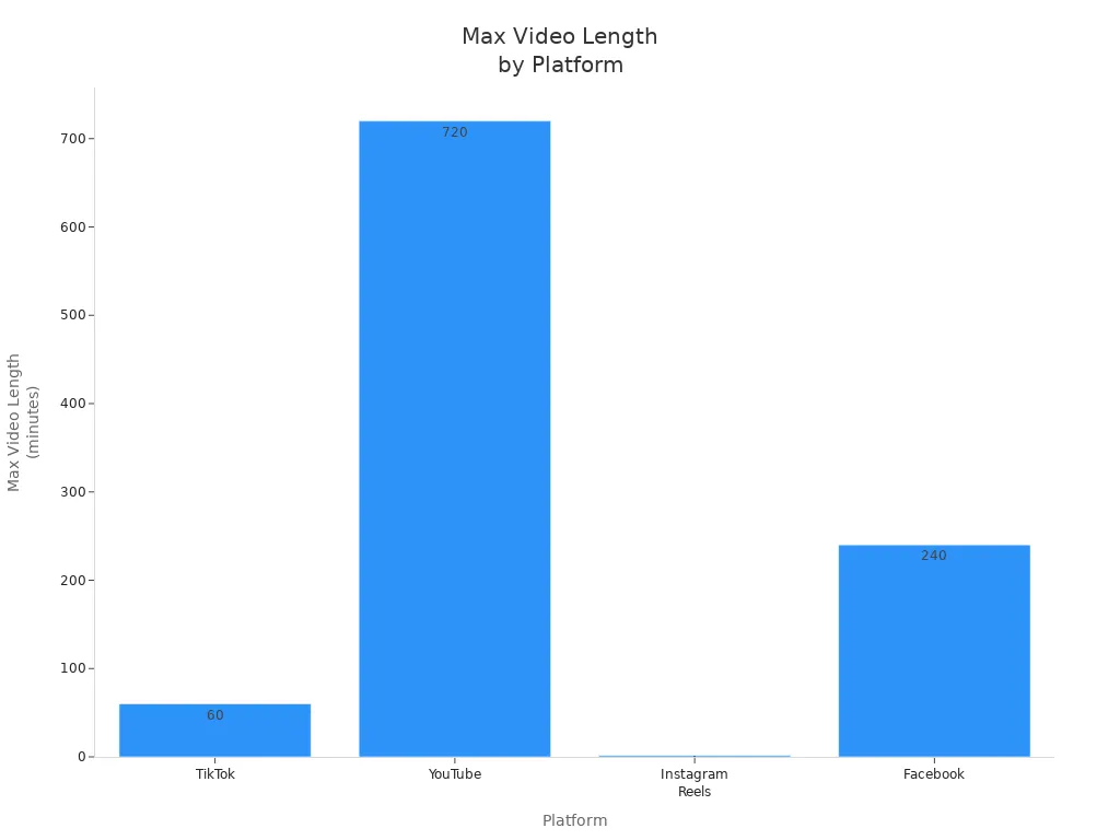 Bar chart comparing maximum video lengths for TikTok, YouTube, Instagram Reels, and Facebook