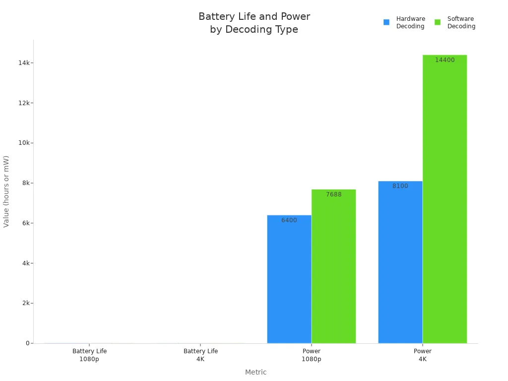 Grouped bar chart comparing battery life and power consumption for hardware and software decoding at 1080p and 4K.