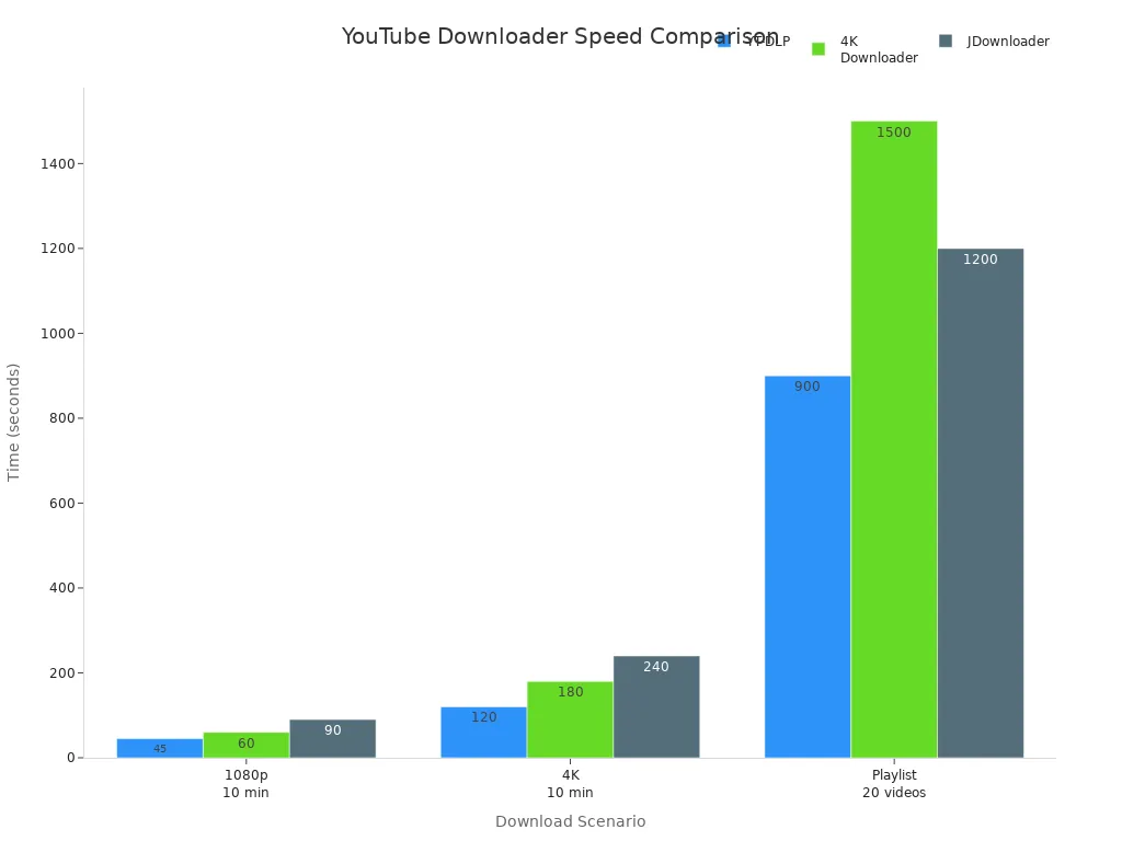 Bar chart comparing download speeds of YT-DLP, 4K Downloader, and JDownloader for different video scenarios