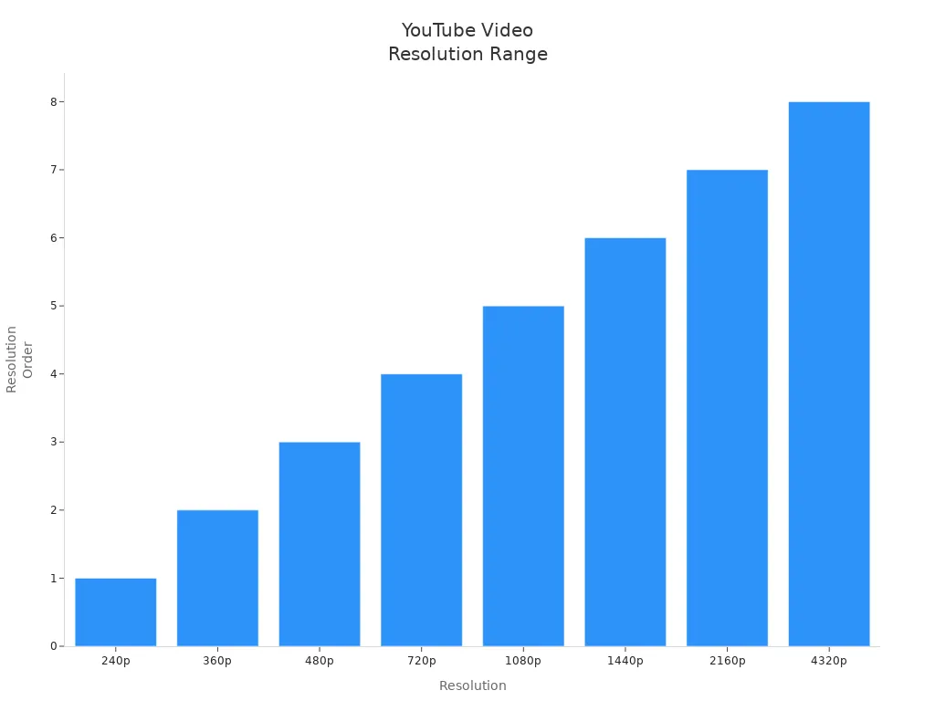 Bar chart showing minimum and maximum YouTube video upload resolutions
