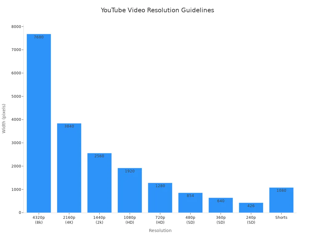 Bar chart showing YouTube video resolutions and pixel widths