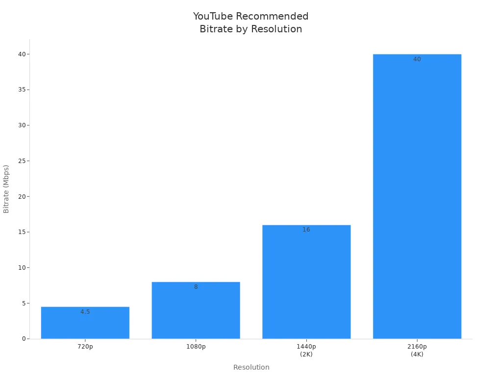 Bar chart showing YouTube recommended bitrate for 720p, 1080p, 1440p, and 2160p video resolutions