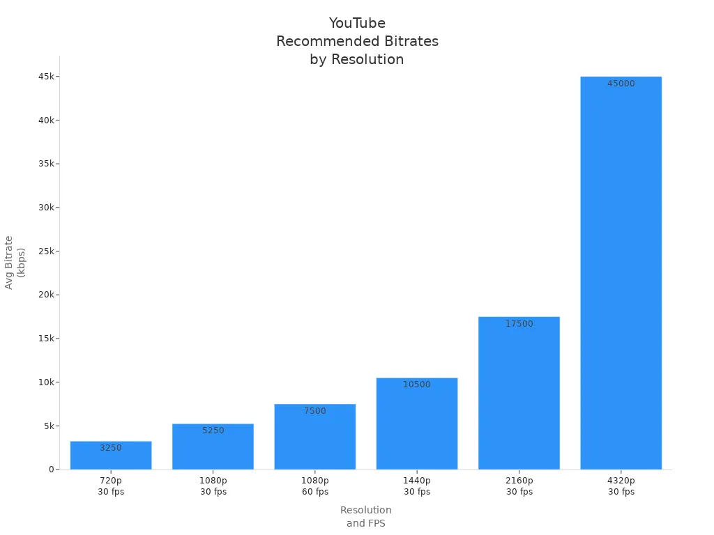 Bar chart showing average recommended YouTube bitrates for different resolutions and frame rates