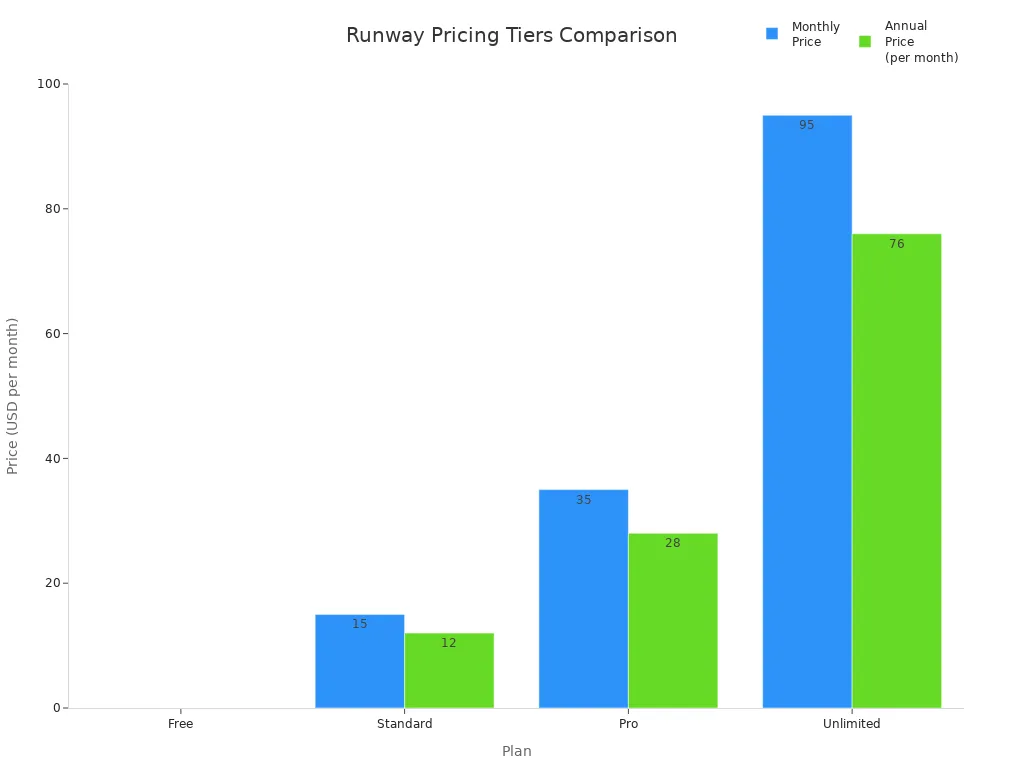 Bar chart comparing monthly and annual per-month prices for Runway'
                style=