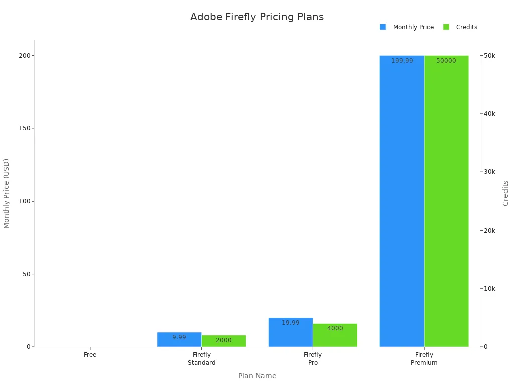 Bar chart comparing Adobe Firefly pricing and credits