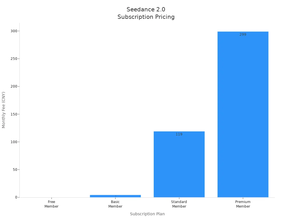 Bar chart comparing monthly fees for Seedance 2.0 subscription plans
