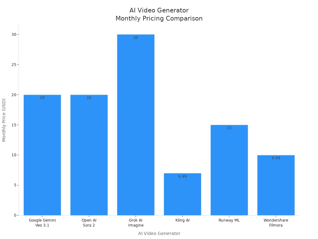 Bar chart comparing monthly subscription prices of AI video generators