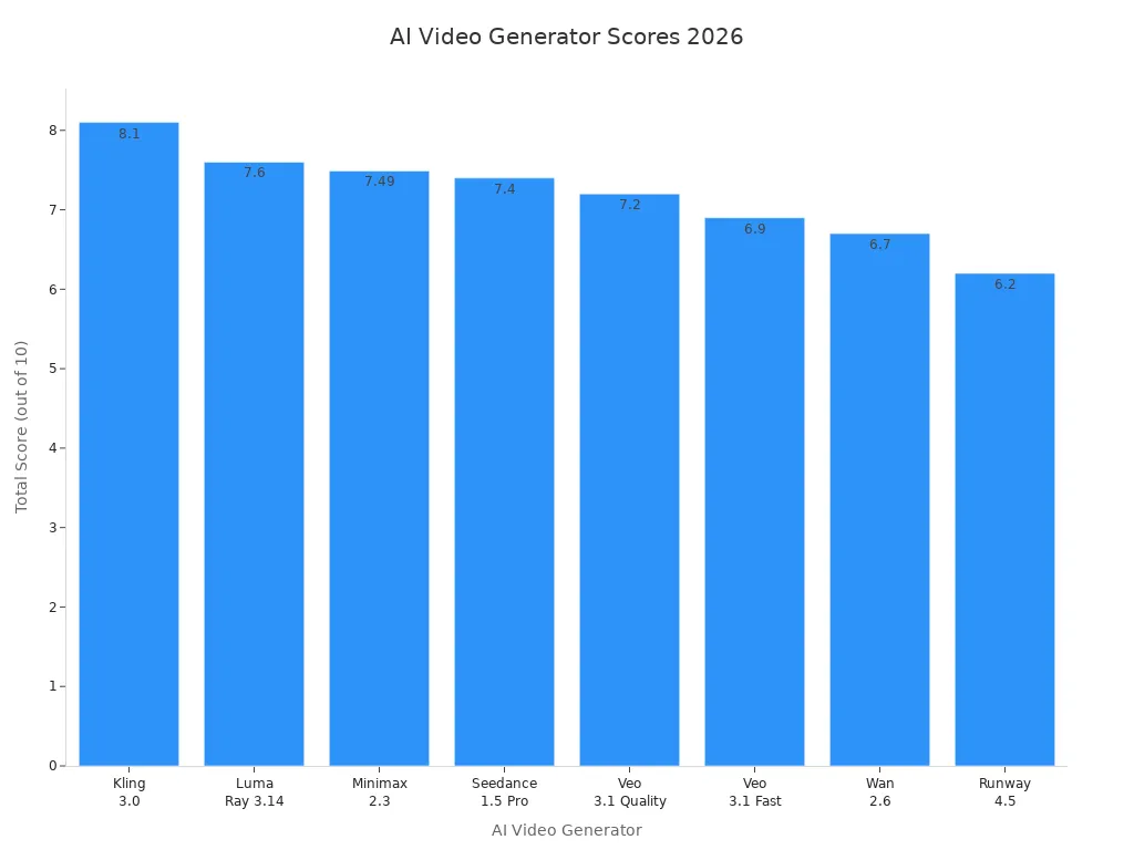 Bar chart comparing total scores of eight AI video generators in 2026