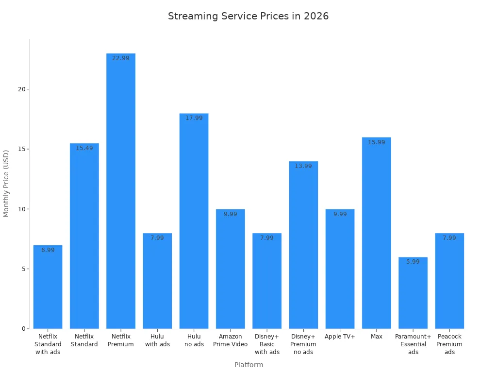 Bar chart comparing monthly subscription prices of major streaming services in 2026