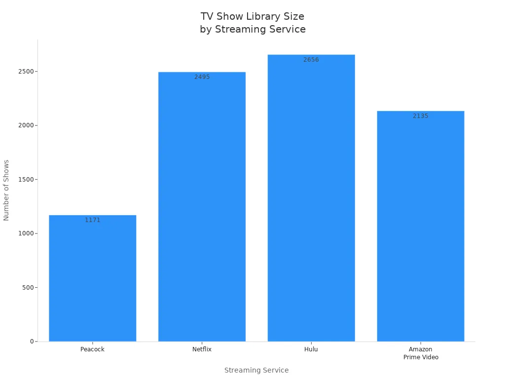 Bar chart comparing TV show library sizes of Peacock, Netflix, Hulu, and Amazon Prime Video
