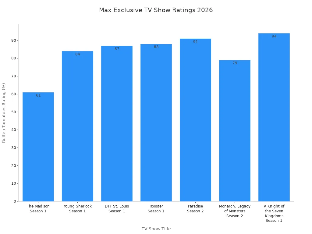 Bar chart comparing ratings of Max exclusive TV shows in 2026