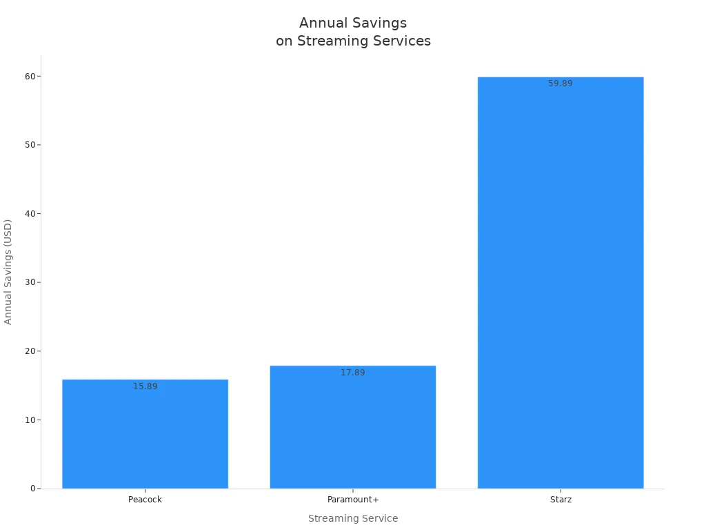 Bar chart showing annual savings for Peacock, Paramount+, and Starz