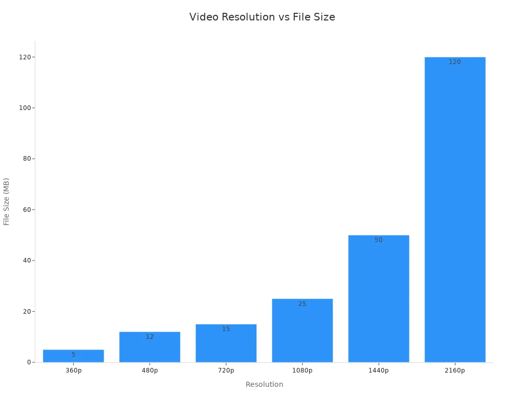 Bar chart showing how video file size increases with higher resolution