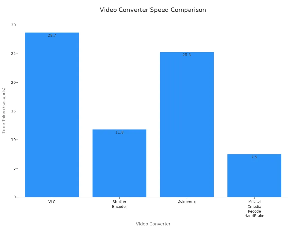 Bar chart comparing conversion speeds of VLC and other video converters