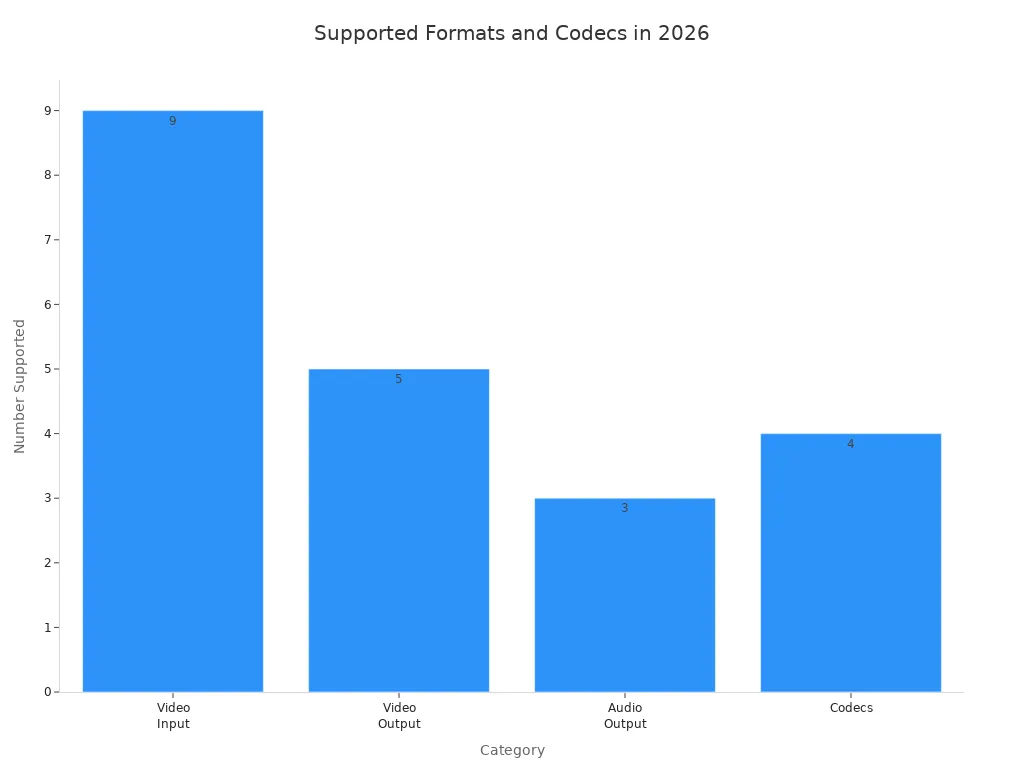 Bar chart comparing supported video and audio formats and codecs in 2026