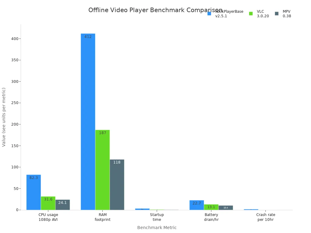 Grouped bar chart comparing CPU usage, RAM, startup time, battery drain, and crash rate for RockPlayerBase, VLC, and MPV video players.