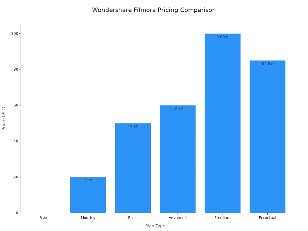 Bar chart comparing Wondershare Filmora plan prices