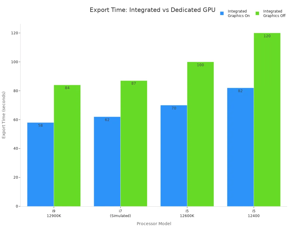 Bar chart comparing export times for video editing with integrated graphics on and off across four processors