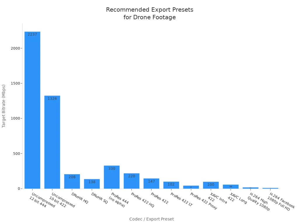 Bar chart comparing target bitrates for export presets used in Premiere Pro, Final Cut Pro, and DaVinci Resolve