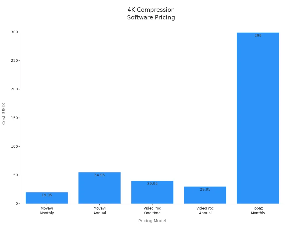 Bar chart comparing costs of UniConverter alternatives for 4K compression