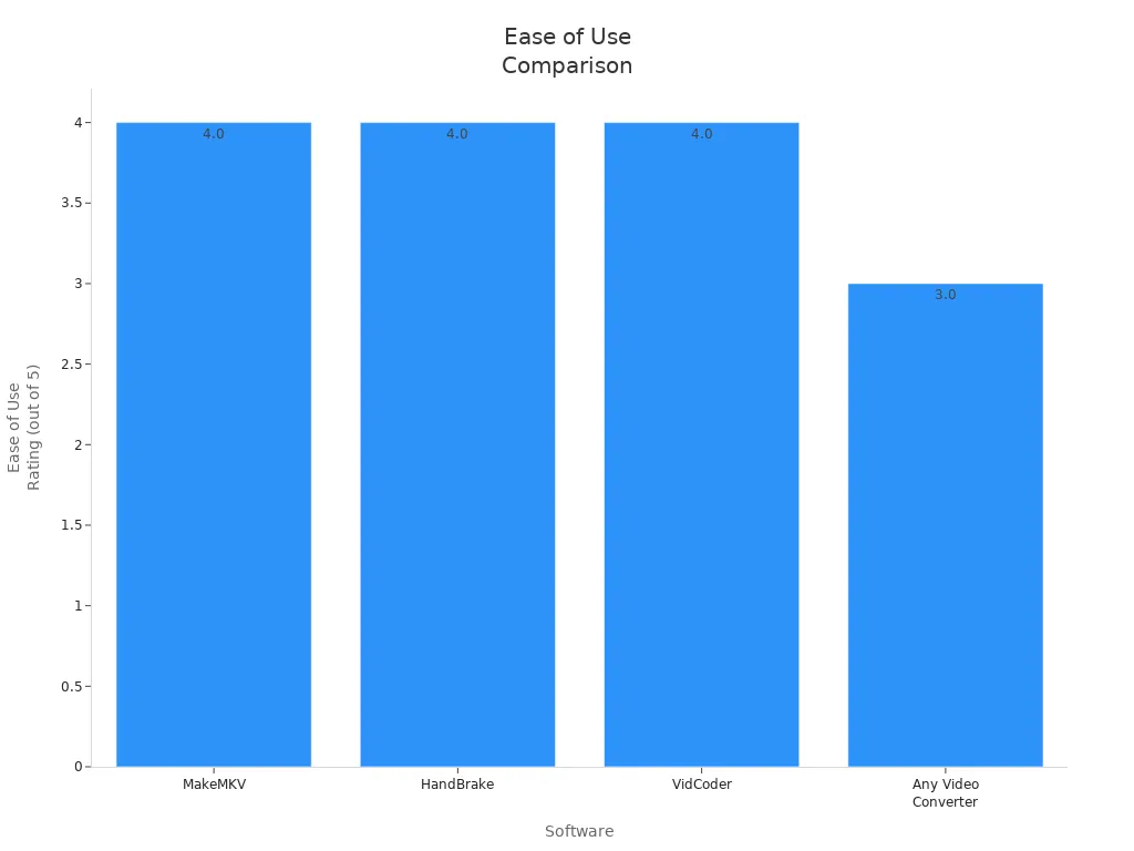 Bar chart comparing ease of use ratings for MakeMKV, HandBrake, VidCoder, and Any Video Converter