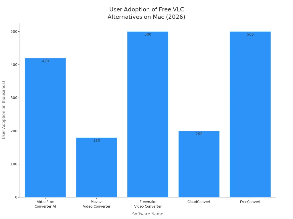 Bar chart showing user adoption of popular free VLC alternatives for WMV conversion on Mac in 2026